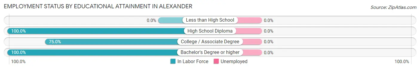 Employment Status by Educational Attainment in Alexander