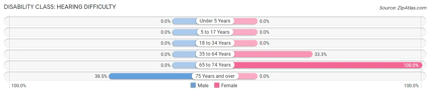 Disability in Alexander: <span>Hearing Difficulty</span>