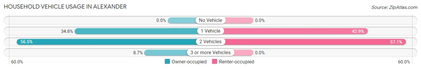 Household Vehicle Usage in Alexander