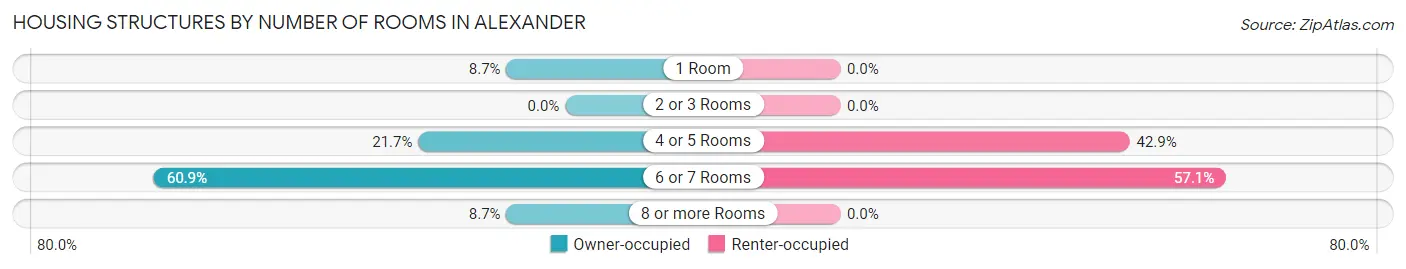 Housing Structures by Number of Rooms in Alexander