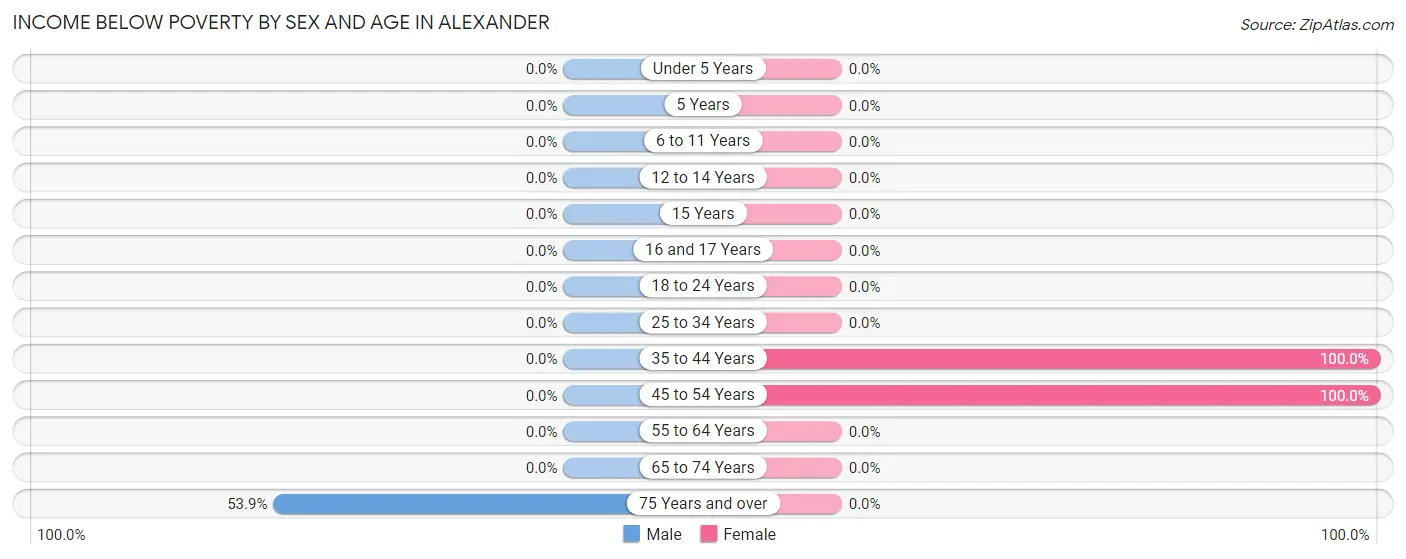 Income Below Poverty by Sex and Age in Alexander