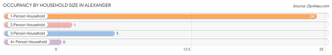 Occupancy by Household Size in Alexander