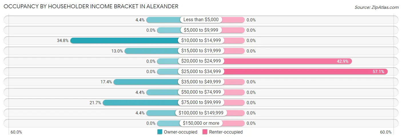 Occupancy by Householder Income Bracket in Alexander