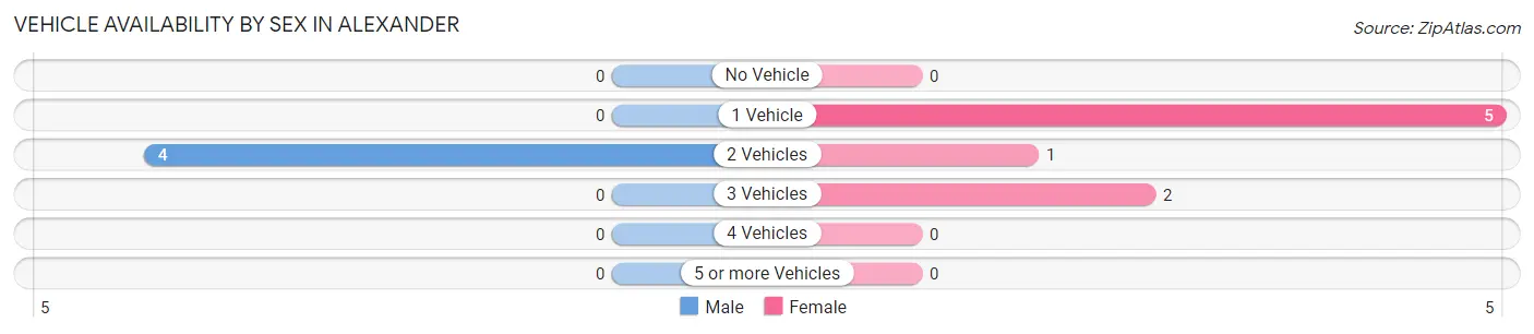 Vehicle Availability by Sex in Alexander