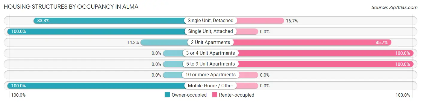 Housing Structures by Occupancy in Alma