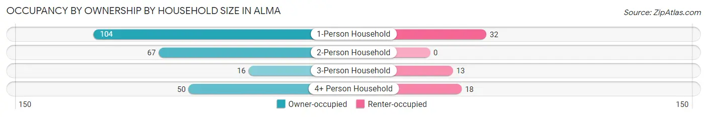 Occupancy by Ownership by Household Size in Alma