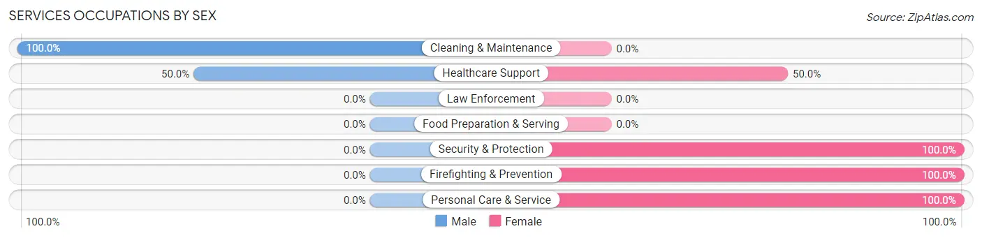 Services Occupations by Sex in Alma