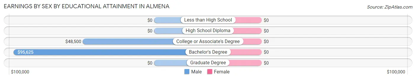 Earnings by Sex by Educational Attainment in Almena