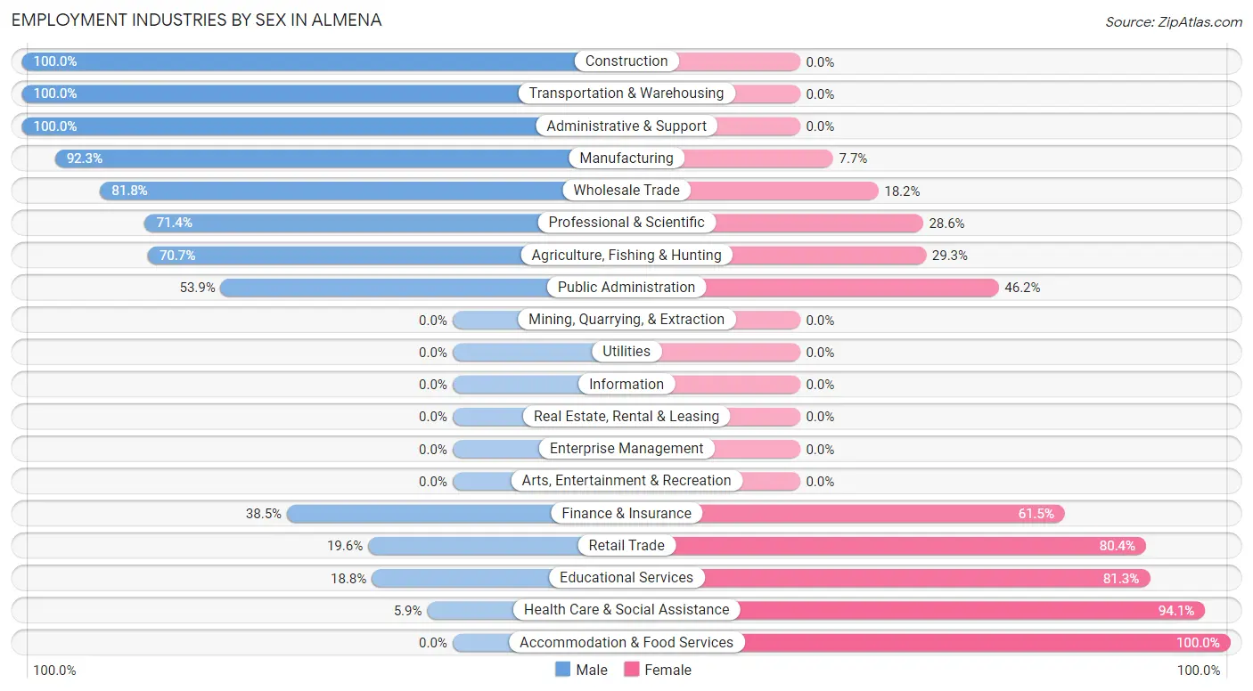 Employment Industries by Sex in Almena