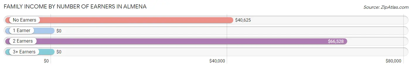 Family Income by Number of Earners in Almena