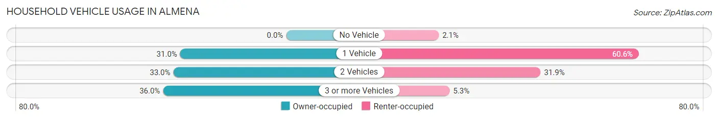 Household Vehicle Usage in Almena