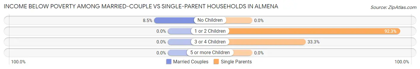 Income Below Poverty Among Married-Couple vs Single-Parent Households in Almena