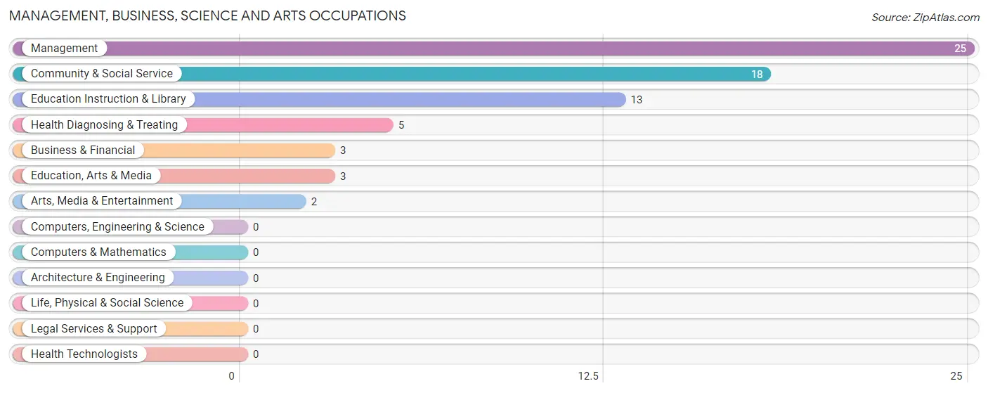 Management, Business, Science and Arts Occupations in Almena