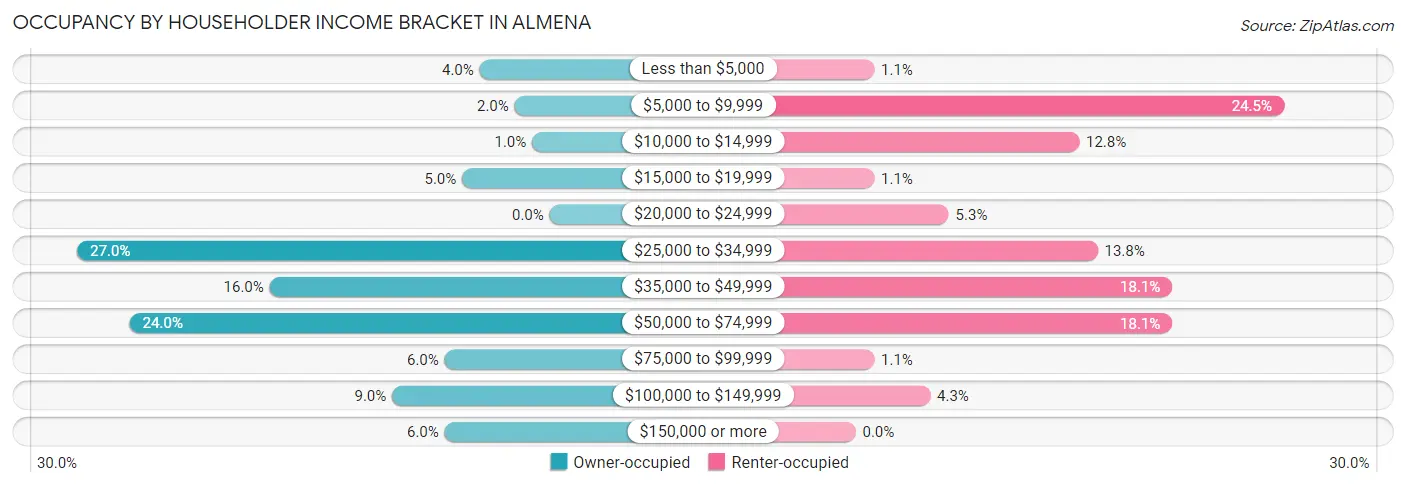 Occupancy by Householder Income Bracket in Almena