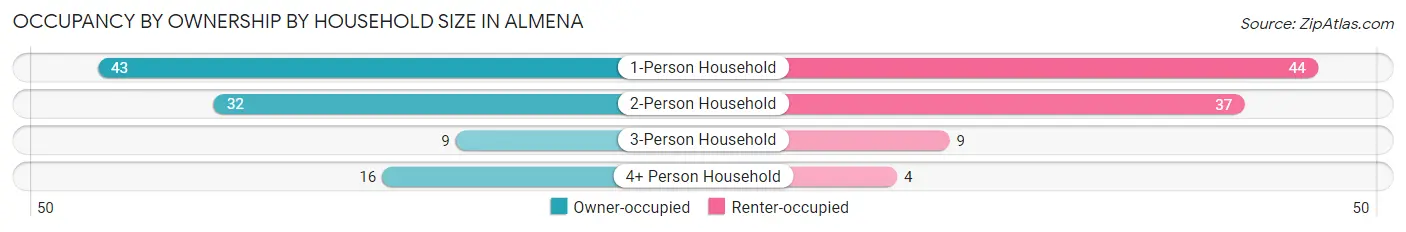 Occupancy by Ownership by Household Size in Almena