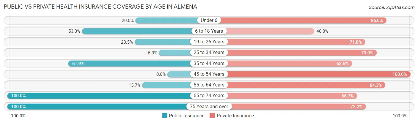 Public vs Private Health Insurance Coverage by Age in Almena