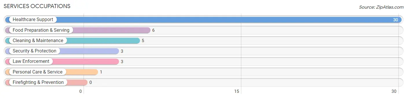 Services Occupations in Almena