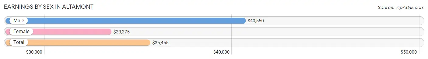 Earnings by Sex in Altamont