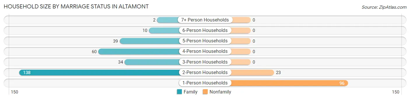 Household Size by Marriage Status in Altamont