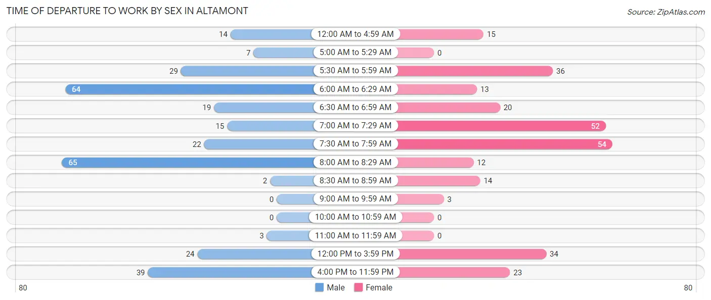 Time of Departure to Work by Sex in Altamont