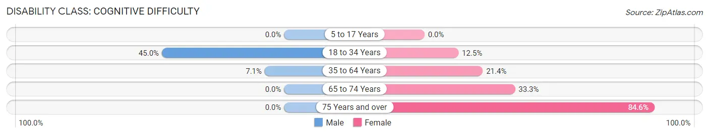 Disability in Alton: <span>Cognitive Difficulty</span>