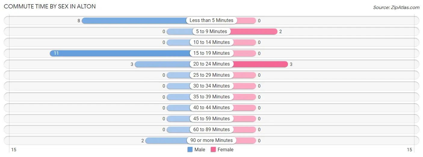 Commute Time by Sex in Alton