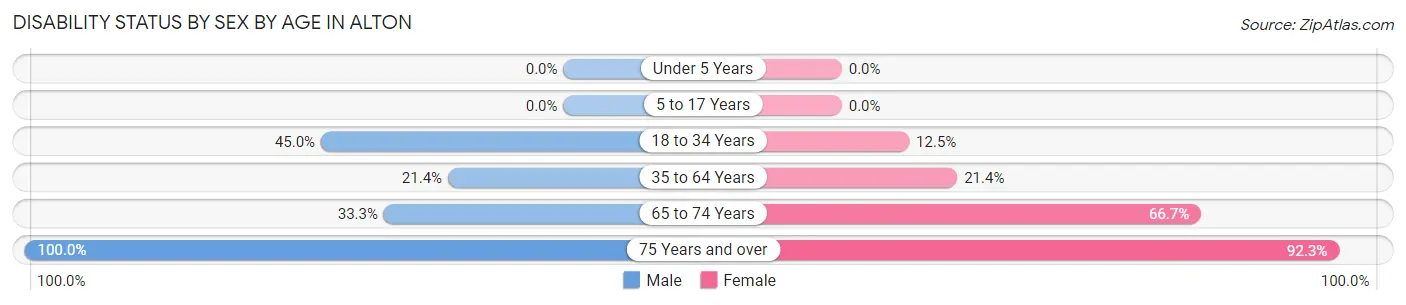 Disability Status by Sex by Age in Alton