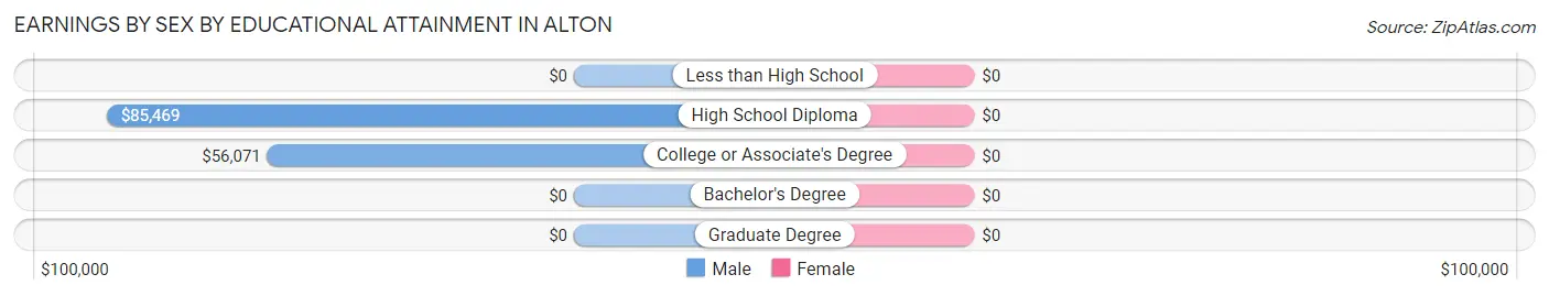 Earnings by Sex by Educational Attainment in Alton