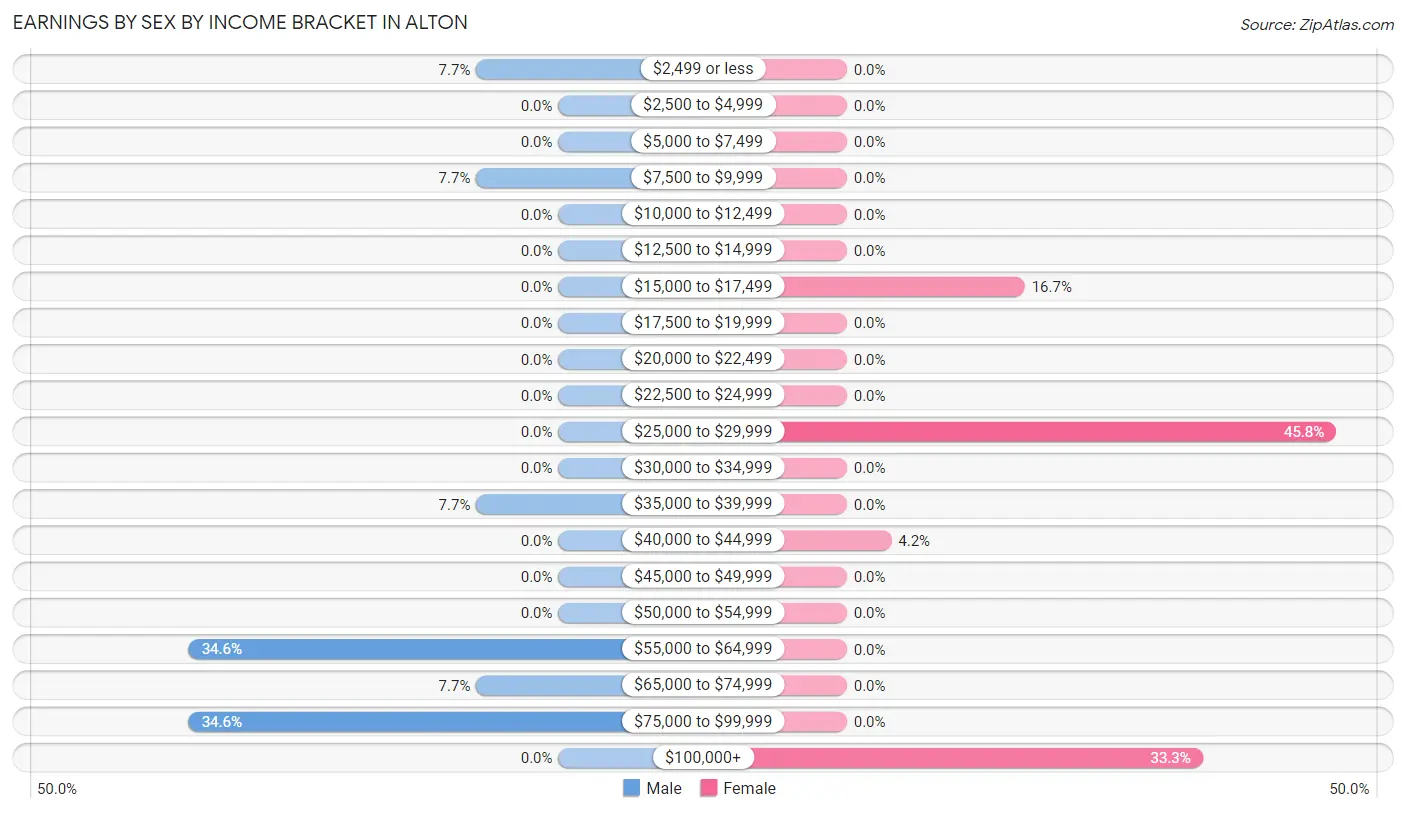 Earnings by Sex by Income Bracket in Alton