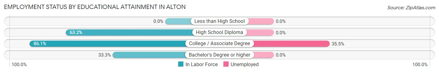 Employment Status by Educational Attainment in Alton