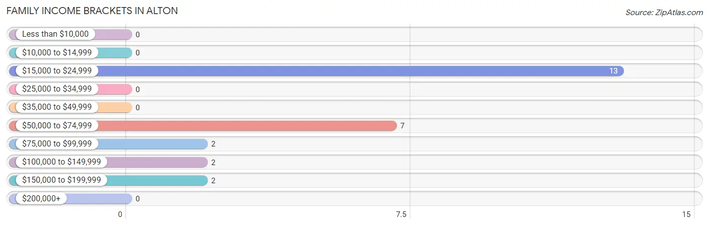 Family Income Brackets in Alton