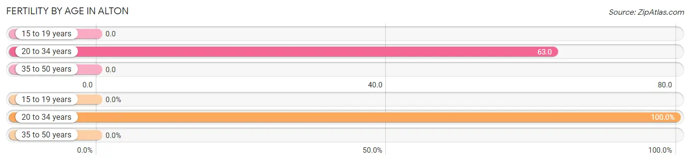 Female Fertility by Age in Alton