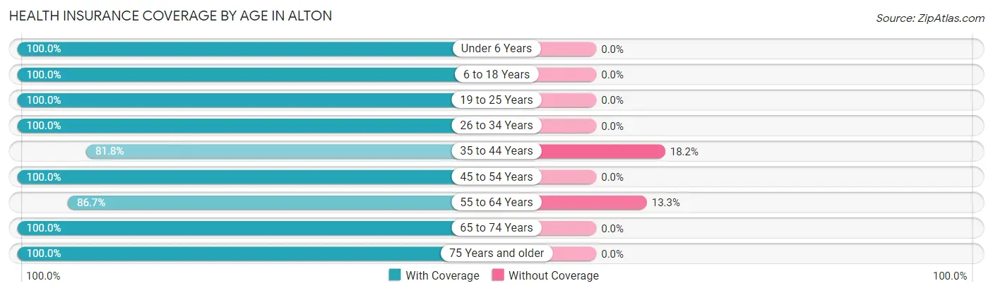 Health Insurance Coverage by Age in Alton