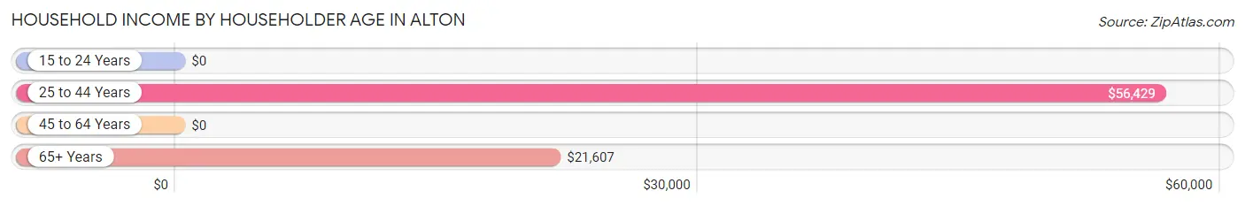 Household Income by Householder Age in Alton
