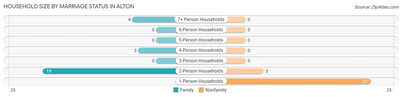 Household Size by Marriage Status in Alton