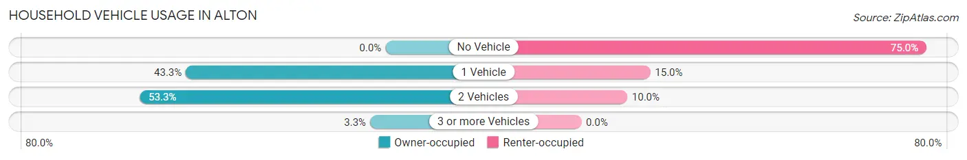 Household Vehicle Usage in Alton