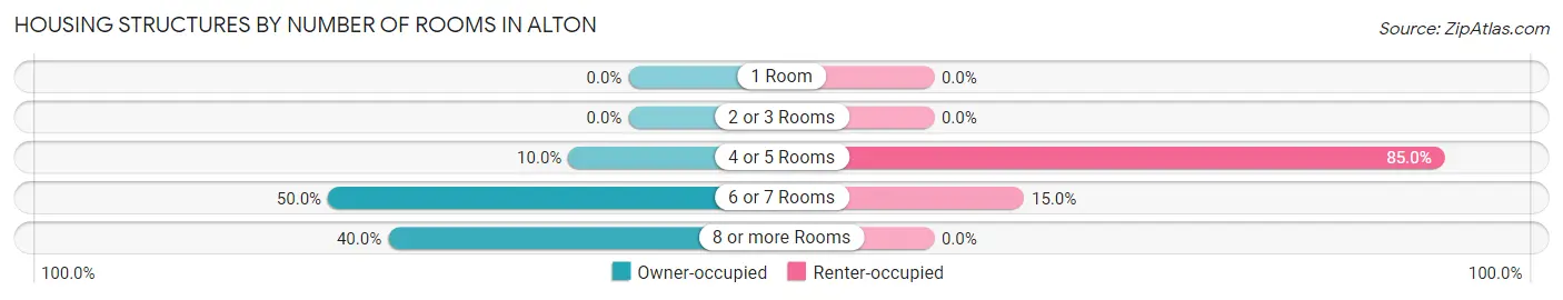 Housing Structures by Number of Rooms in Alton