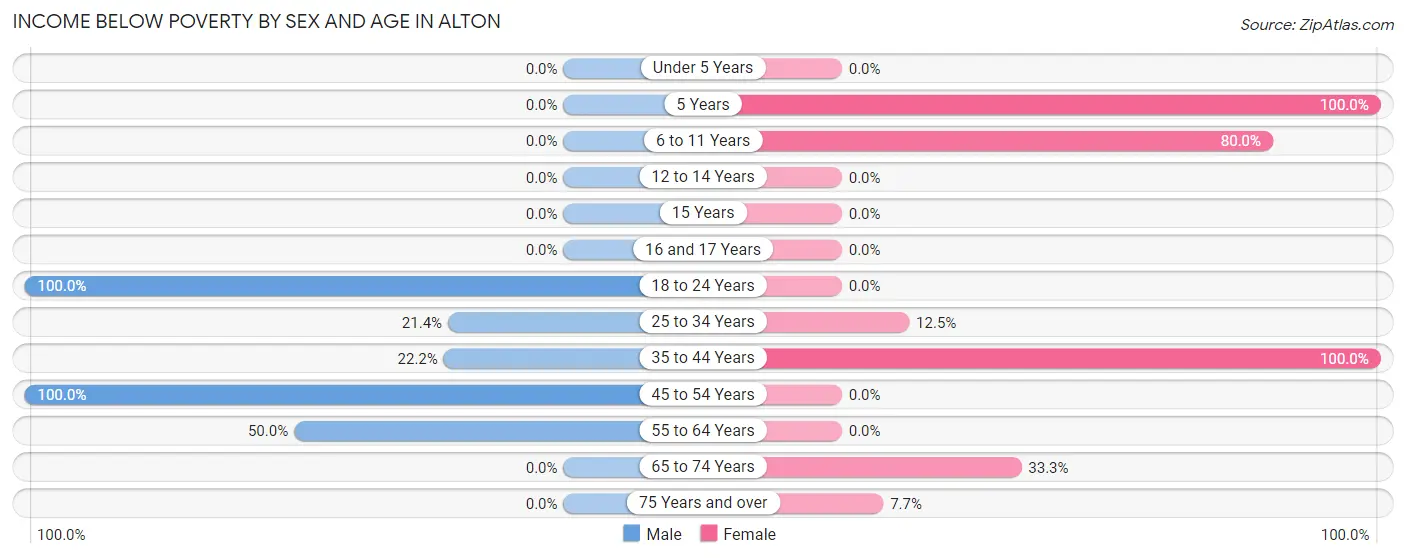 Income Below Poverty by Sex and Age in Alton