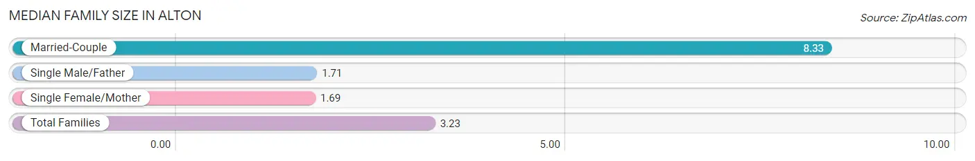 Median Family Size in Alton