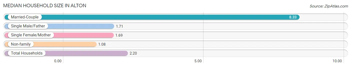 Median Household Size in Alton