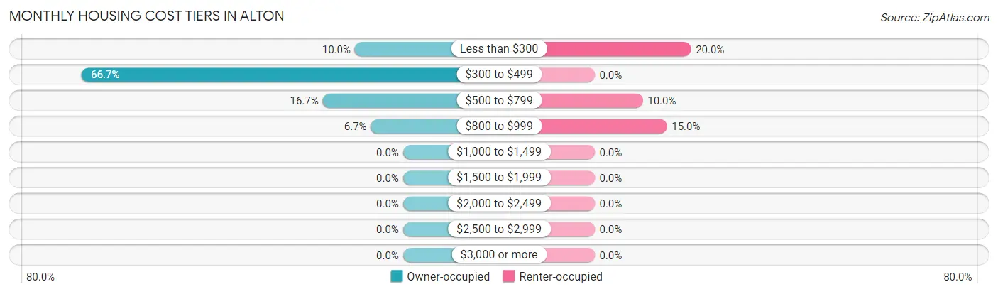 Monthly Housing Cost Tiers in Alton