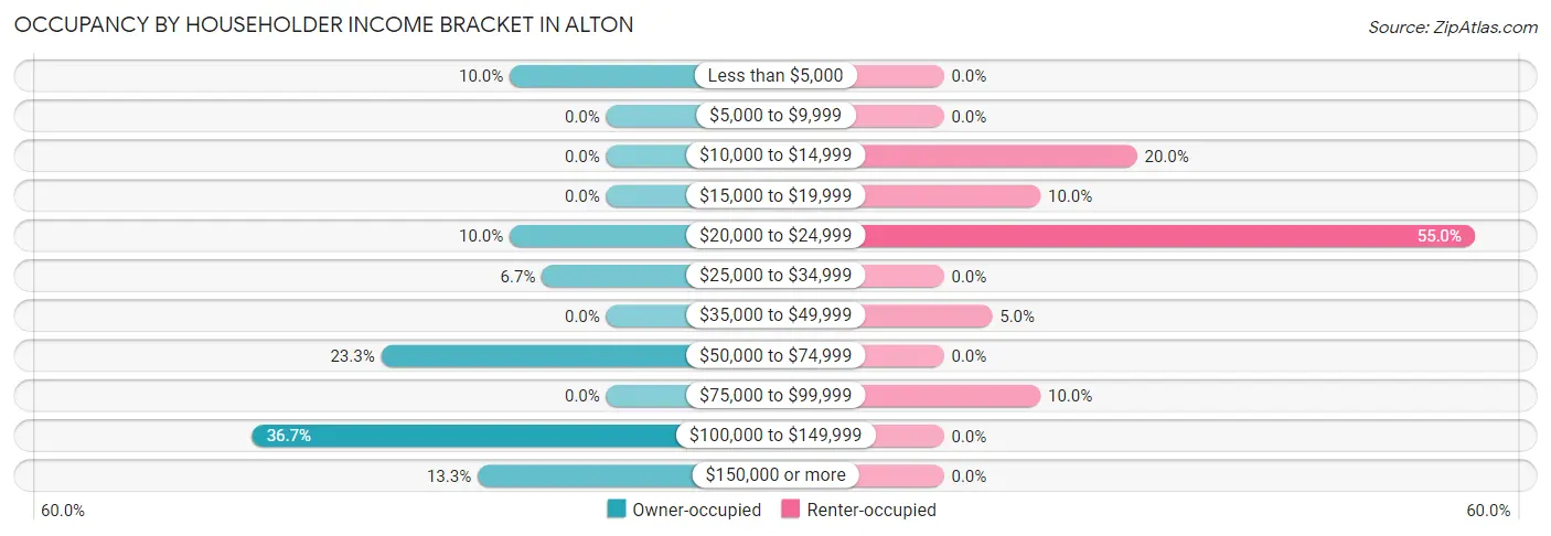 Occupancy by Householder Income Bracket in Alton