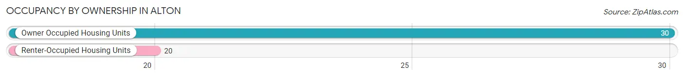 Occupancy by Ownership in Alton