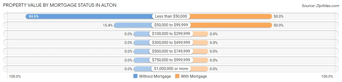 Property Value by Mortgage Status in Alton