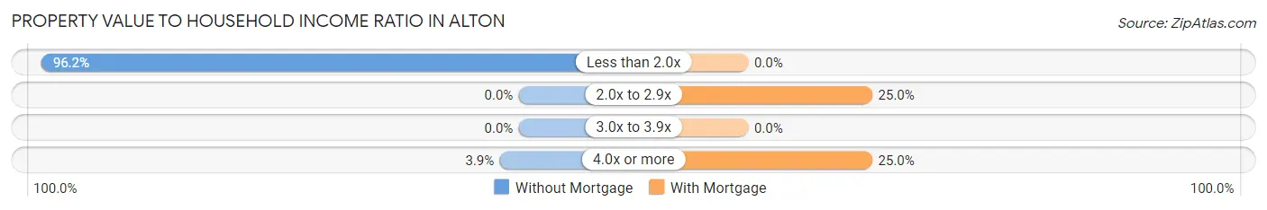 Property Value to Household Income Ratio in Alton