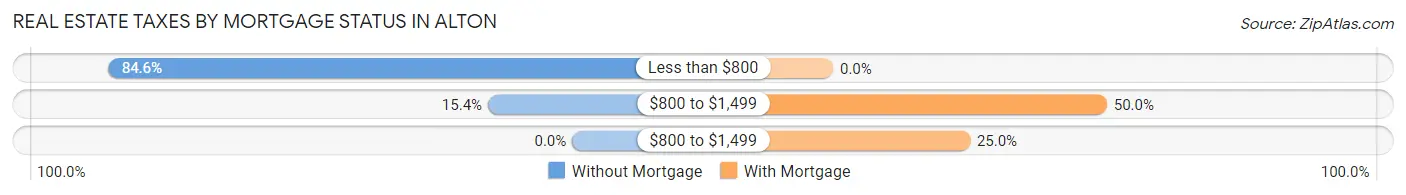 Real Estate Taxes by Mortgage Status in Alton