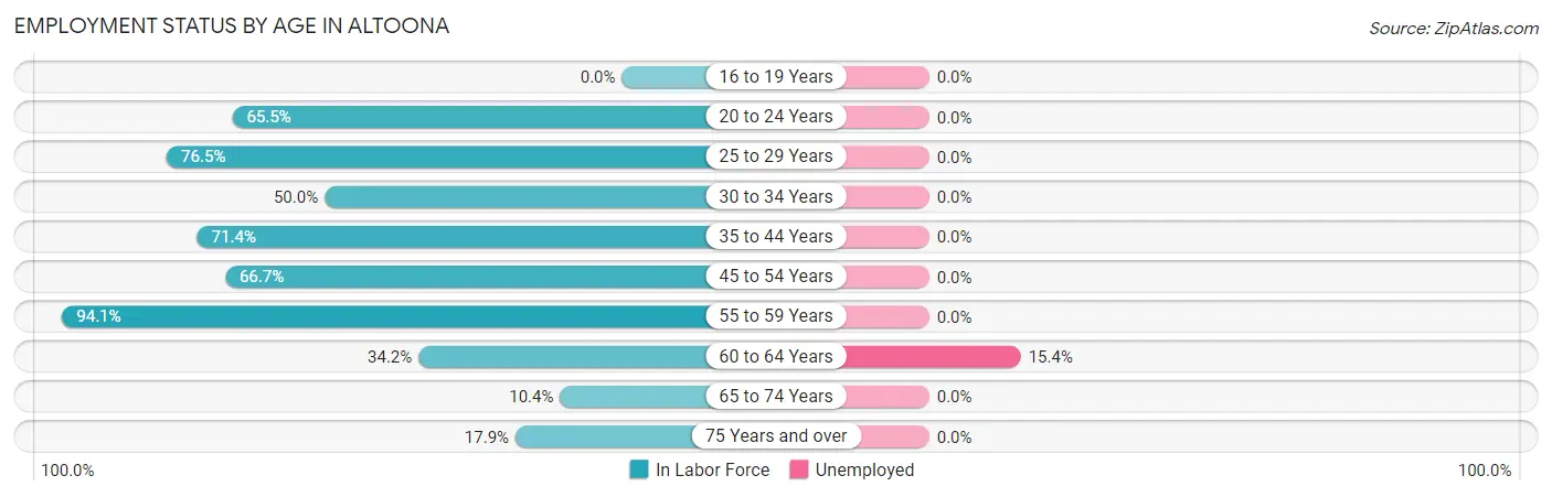 Employment Status by Age in Altoona