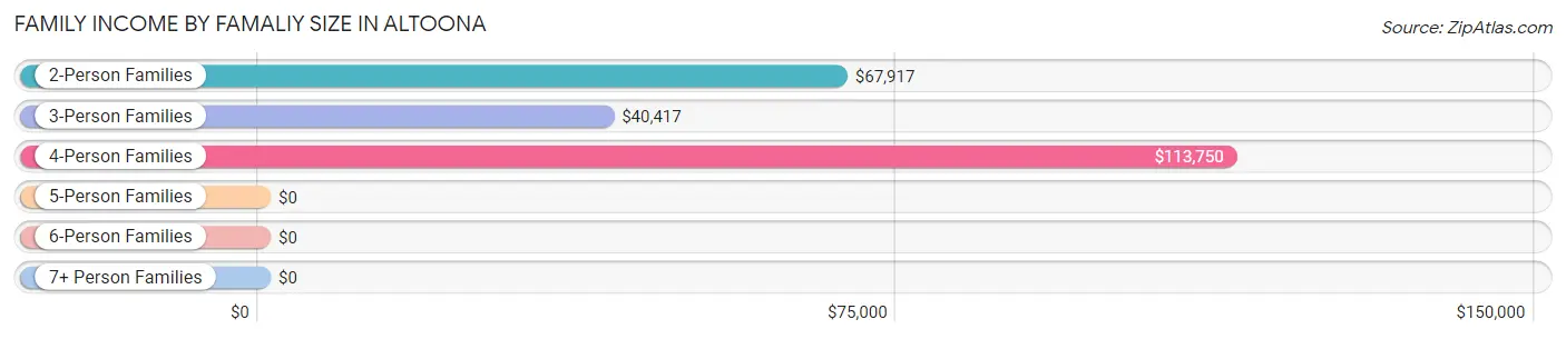 Family Income by Famaliy Size in Altoona