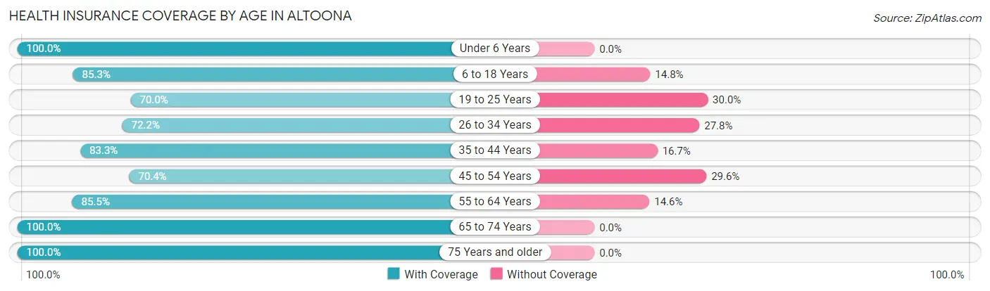 Health Insurance Coverage by Age in Altoona