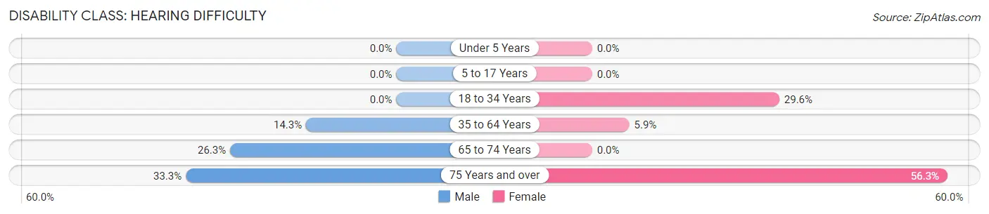 Disability in Altoona: <span>Hearing Difficulty</span>